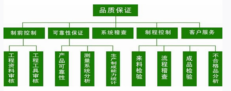 质量控制